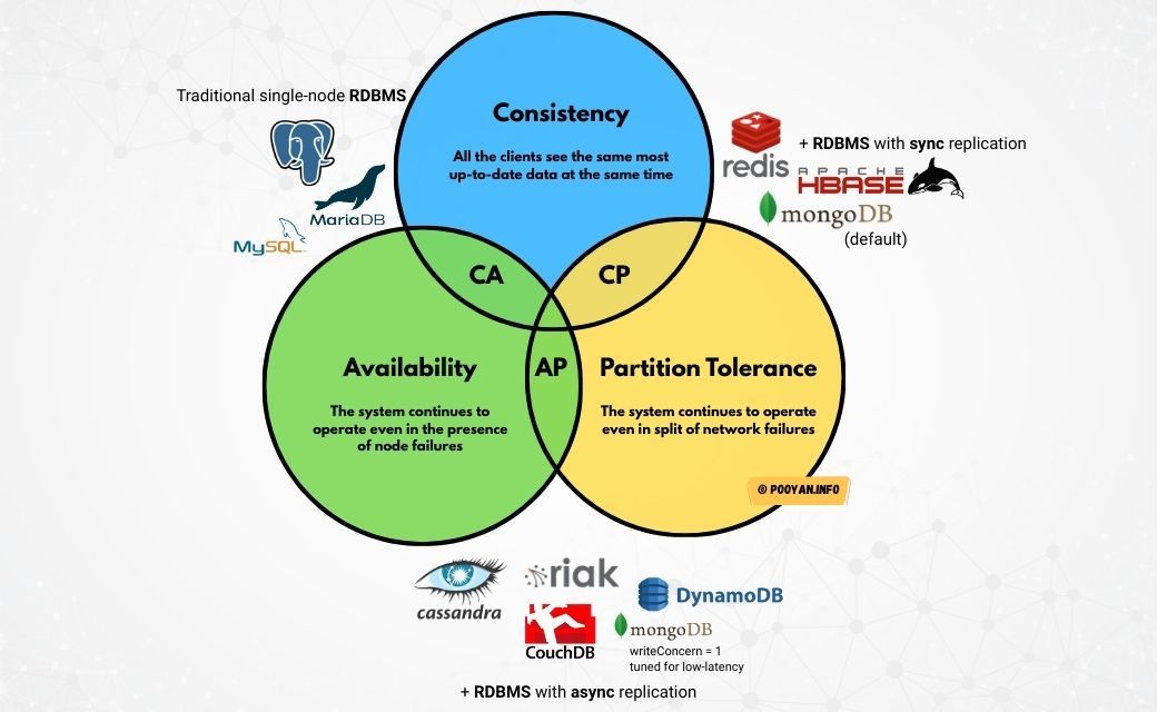 CAP theorem: Pick two