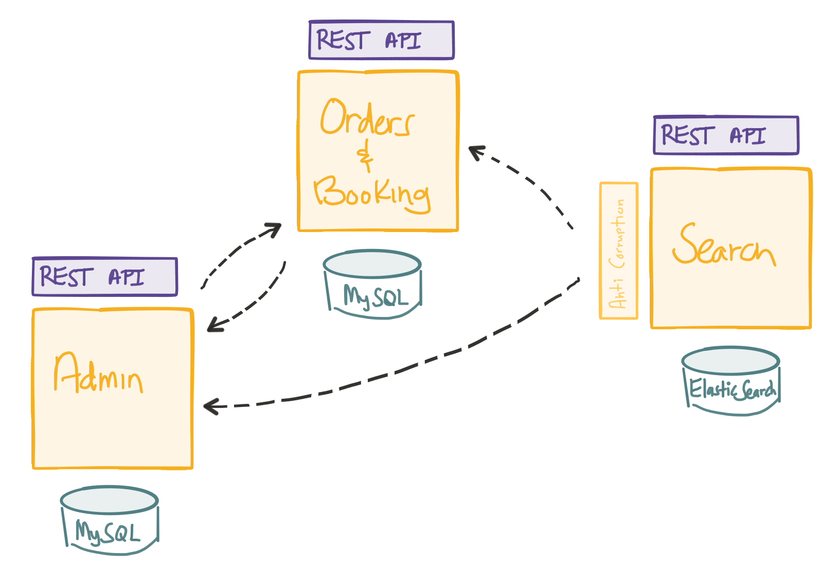 Is microservice architecture for me?
