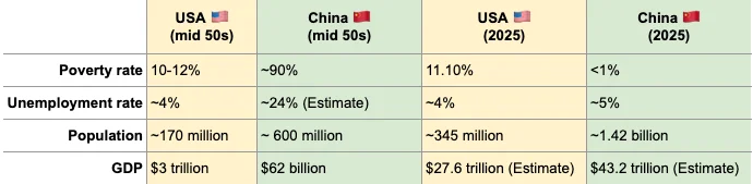 China vs the USA: Before vs Now