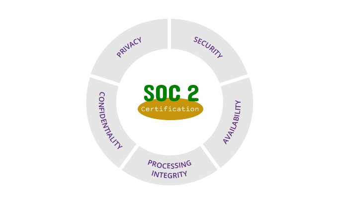 A basic guide to becoming SOC-2 compliant