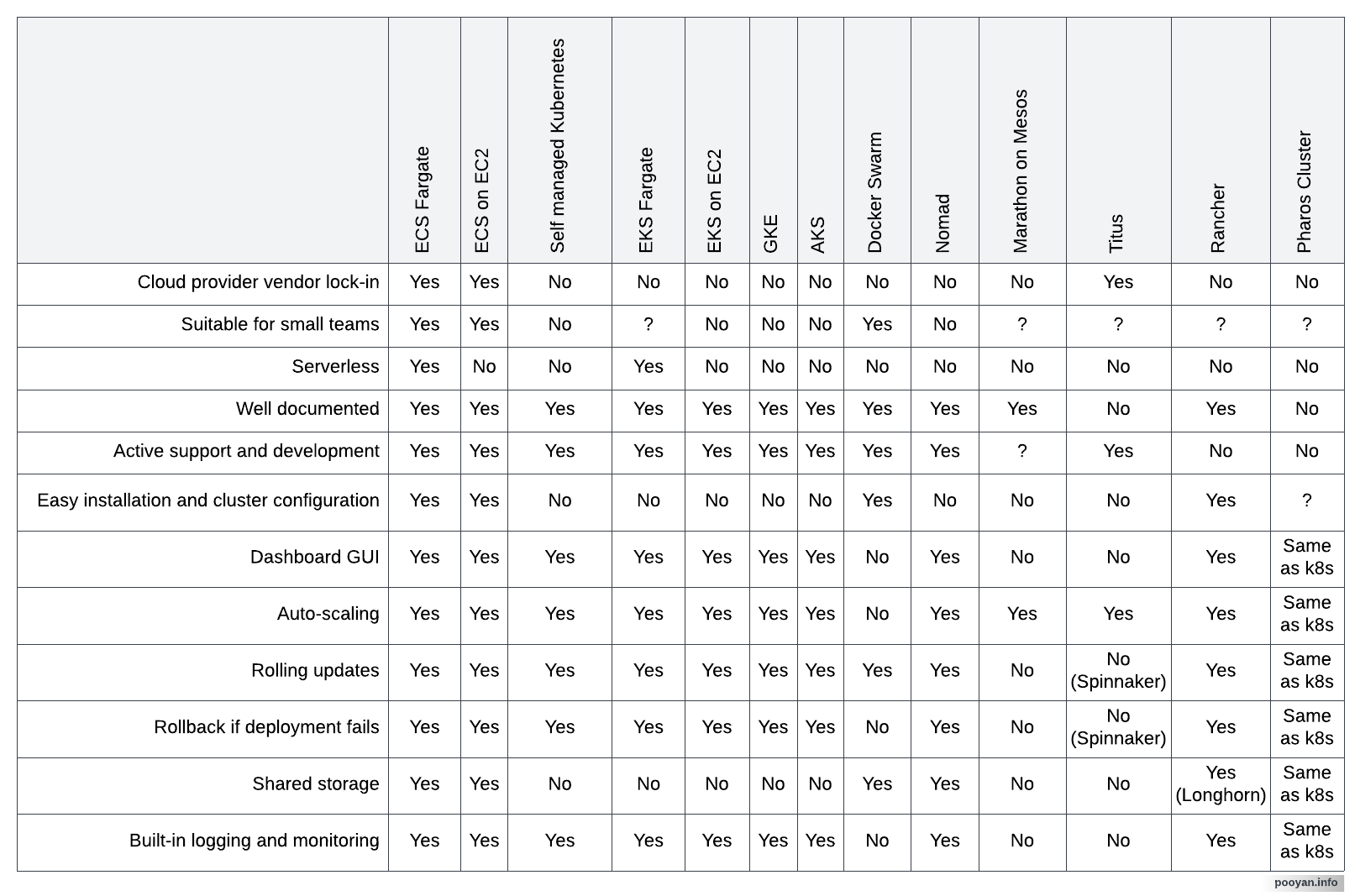 Container orchestration tools comparison