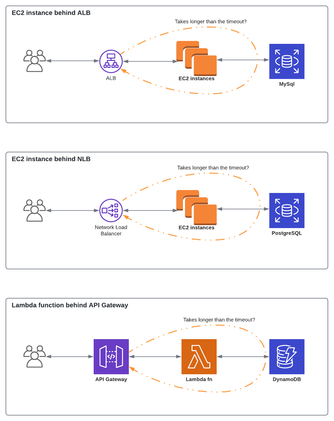 Three simple synchronous example architectures