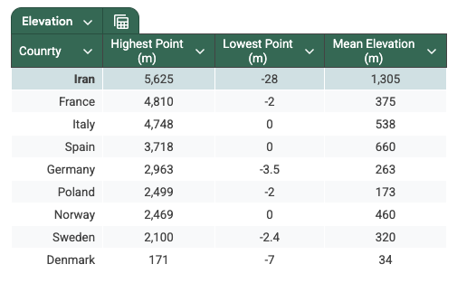 Iran vs Europe: Elevation